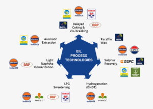 EIL Process Technologies